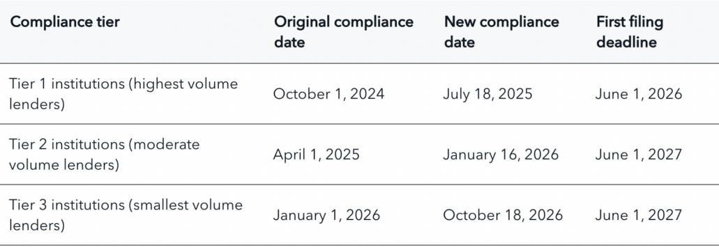 Section 1071 Deadlines